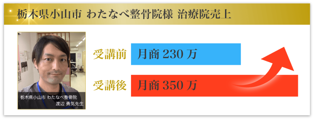 栃木県小山市 わたなべ整骨院様 治療院売上