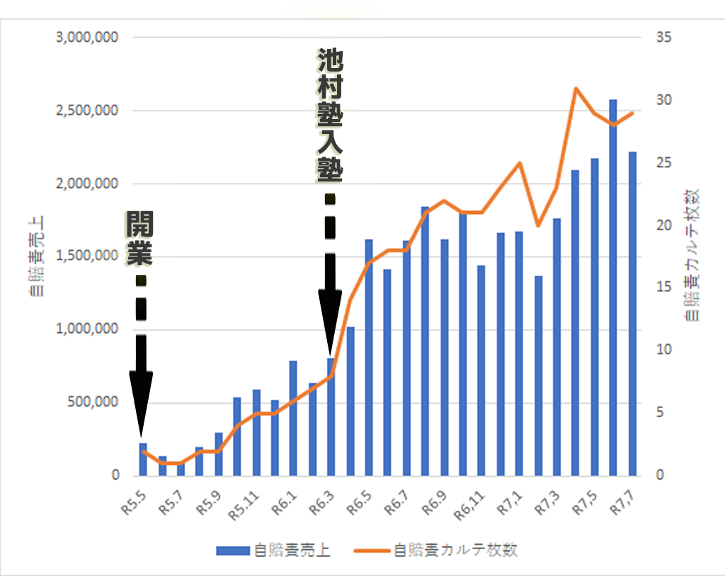 池村塾入塾後、交通事故自賠責売上4倍