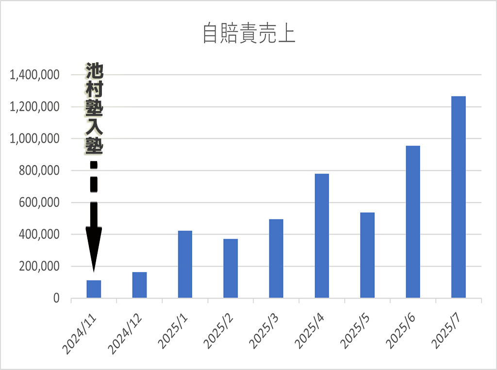 岡山県たかしま整骨院自賠責売上