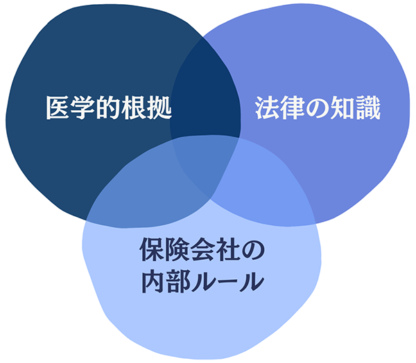 交通事故対応とは、医学的根拠 法律の知識、保険会社の内部ルール